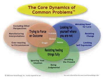 The 12 Core Dynamics of Common Problems